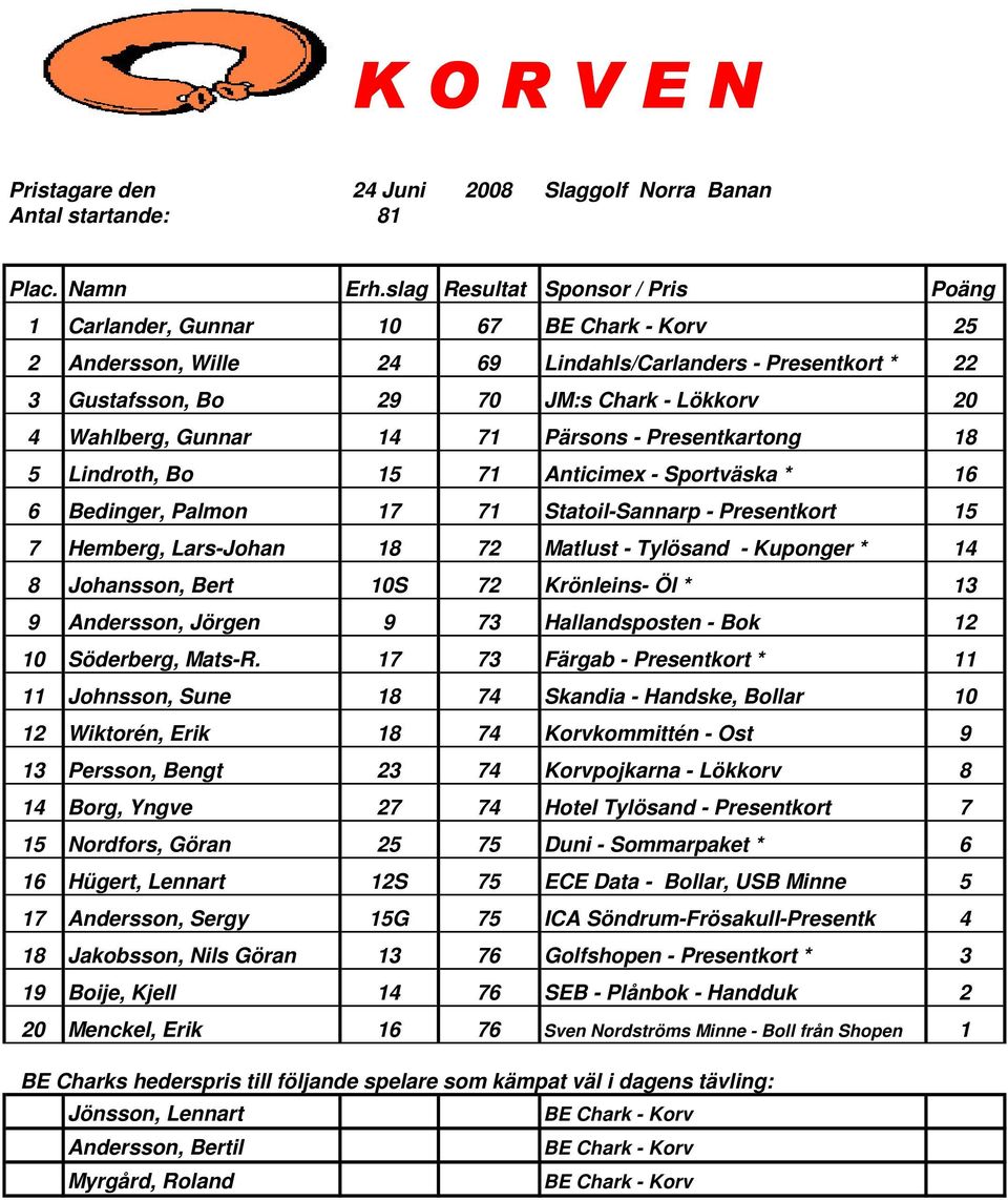 Matlust - Tylösand - Kuponger * 14 8 Johansson, Bert 10S 72 Krönleins- Öl * 13 9 Andersson, Jörgen 9 73 Hallandsposten - Bok 12 10 Söderberg, Mats-R.