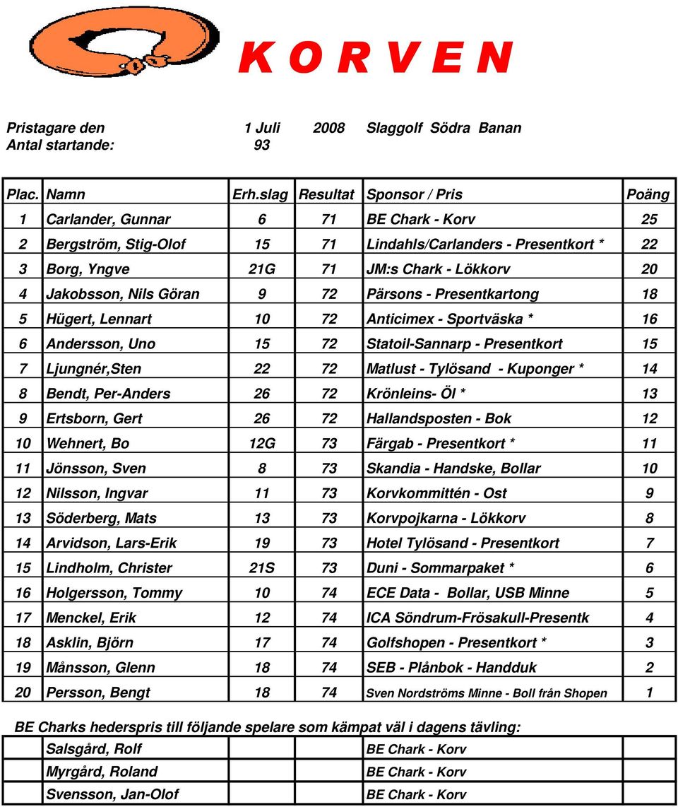 Matlust - Tylösand - Kuponger * 14 8 Bendt, Per-Anders 26 72 Krönleins- Öl * 13 9 Ertsborn, Gert 26 72 Hallandsposten - Bok 12 10 Wehnert, Bo 12G 73 Färgab - Presentkort * 11 11 Jönsson, Sven 8 73