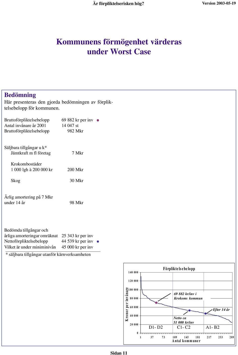 kr 200 Mkr Skog 30 Mkr Årlig amortering på 7 Mkr under 14 år 98 Mkr Bedömda tillgångar och årliga amorteringar omräknat 25 343 kr per inv Nettoförpliktelsebelopp 44 539 kr per inv Vilket är under