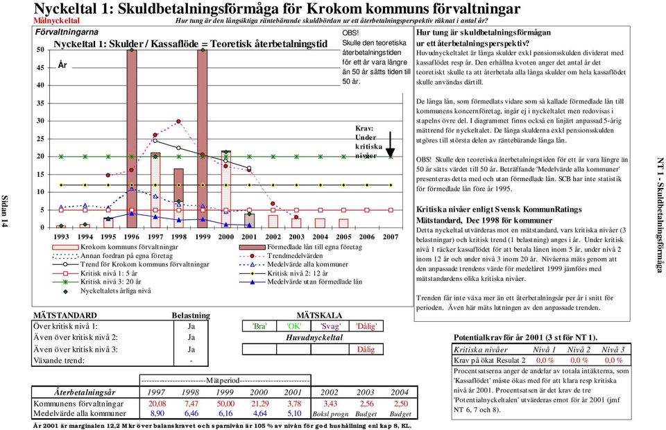 Hur tung är skuldbetalningsförmågan ur ett återbetalningsperspektiv? Huvudnyckeltalet är långa skulder exkl pensionsskulden dividerat med kassaflödet resp år.