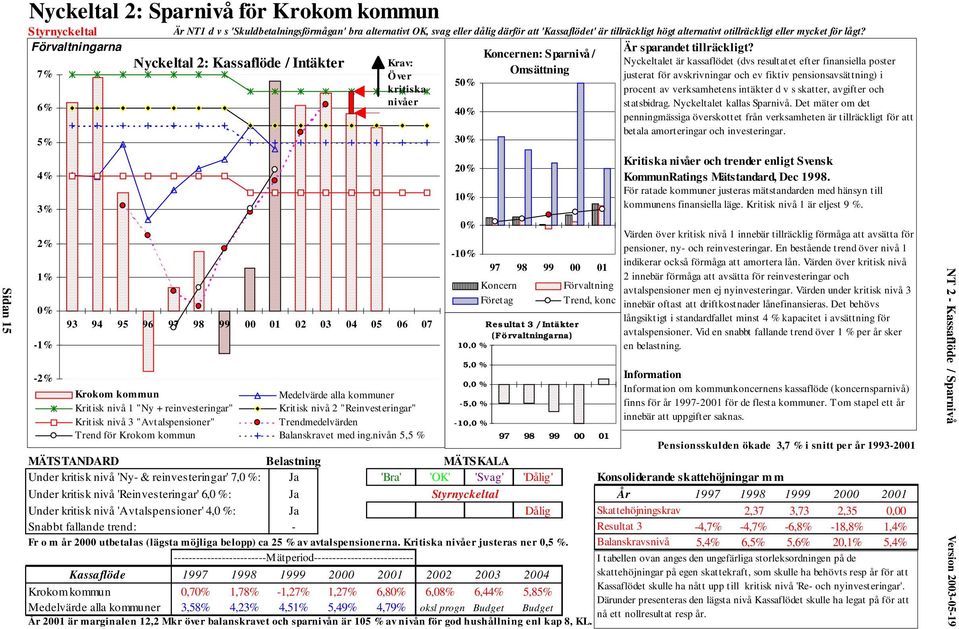 Nyckeltal 2: Kassaflöde / Intäkter Krav: Öve r kritiska nivåer 93 94 95 96 97 98 99 00 01 02 03 04 05 06 07 50% 40% 30% 20% 10% 0% -10% Koncernen: Sparnivå / Omsättning 97 98 99 00 01 Koncern Företag