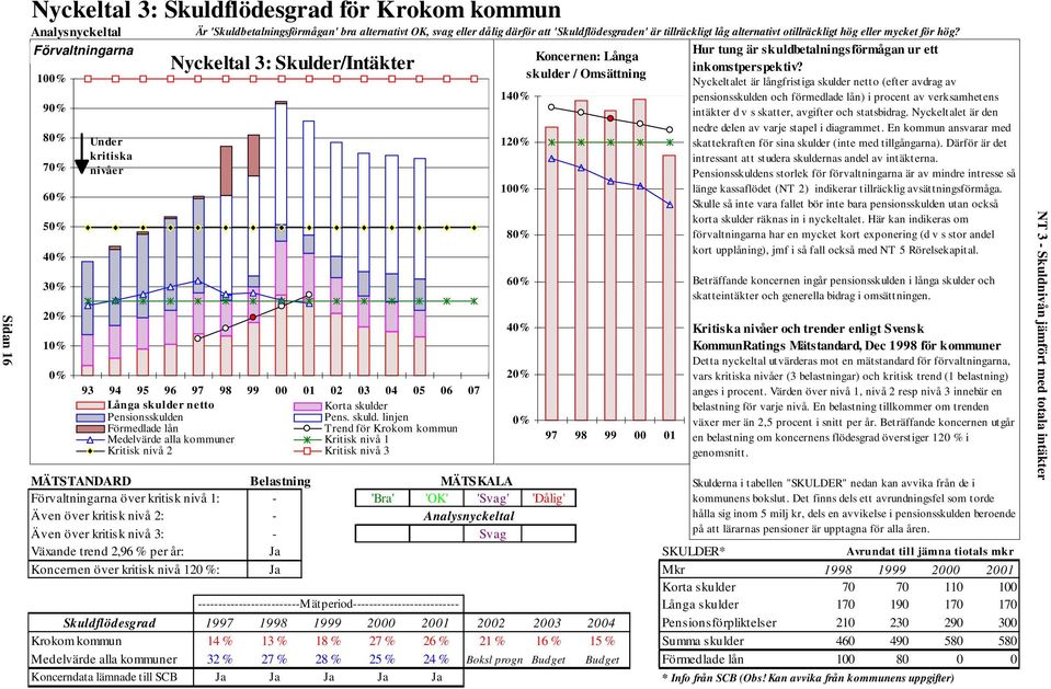 Förvaltningarna 100% 90% 80% 70% 60% 50% 40% 30% 20% 10% 0% Under kritiska nivåer Nyckeltal 3: Skulder/Intäkter 93 94 95 96 97 98 99 00 01 02 03 04 05 06 07 Långa skulder netto Korta skulder