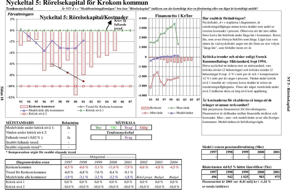 Förvaltningarn 2% 0% -2% -4% -6% -8% -10% -12% Nyckeltal 5: Rörelsekapital/Kostnader Krav: Ej fallande trend 93 94 95 96 97 98 99 00 01 02 03 04 05 06 07 Krokom kommun Trend för Krokom kommun