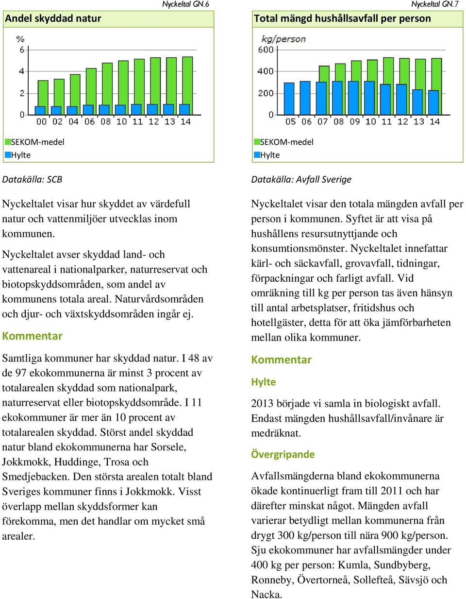 Nyckeltalet avser skyddad land- och vattenareal i nationalparker, naturreservat och biotopskyddsområden, som andel av kommunens totala areal.