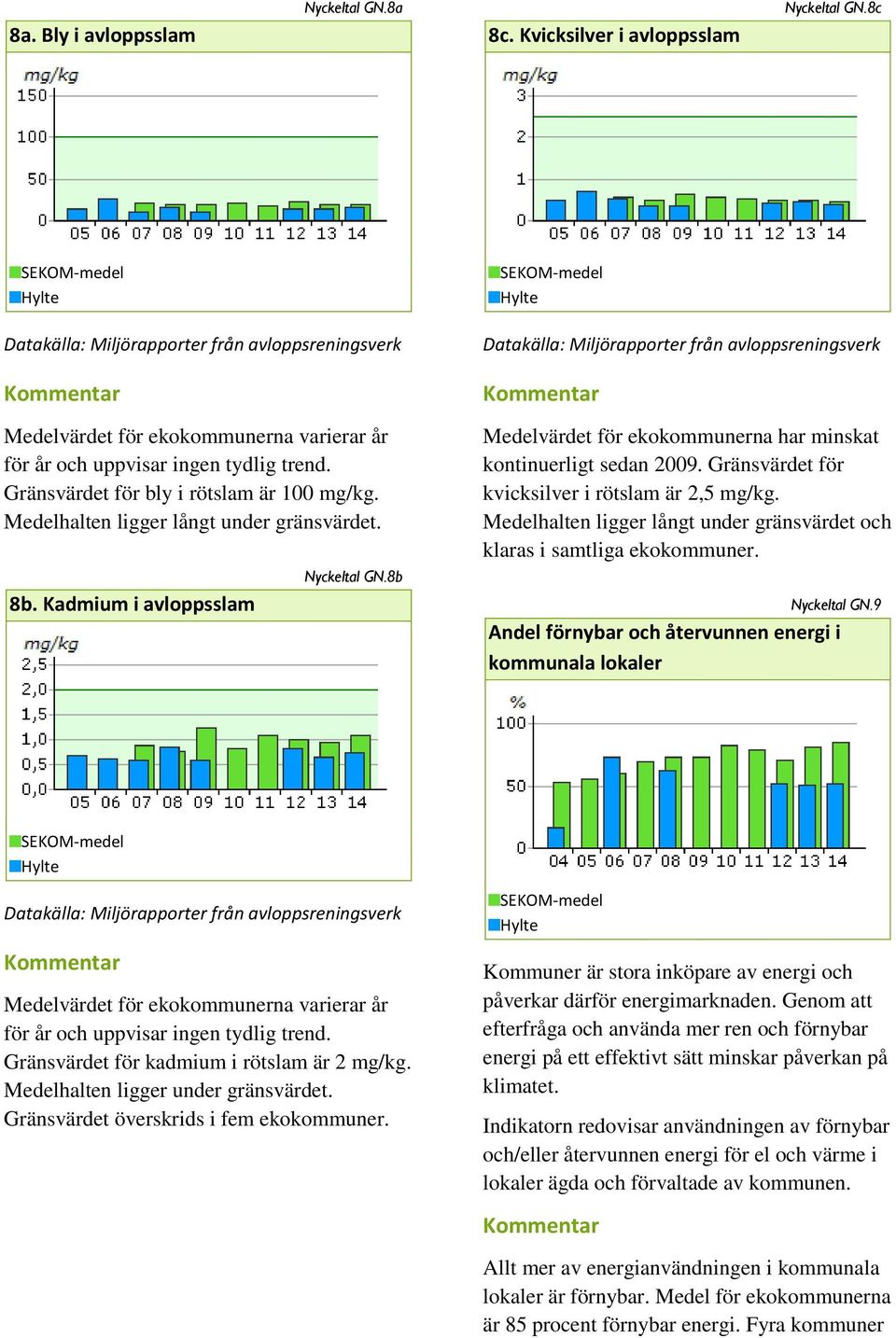 Medelhalten ligger långt under gränsvärdet. 8b. Kadmium i avloppsslam Nyckeltal GN.