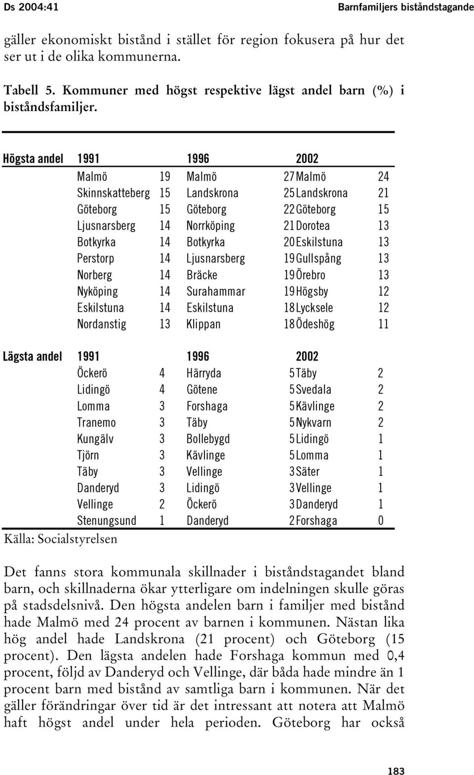 Högsta andel 1991 1996 2002 Malmö 19 Malmö 27Malmö 24 Skinnskatteberg 15 Landskrona 25Landskrona 21 Göteborg 15 Göteborg 22Göteborg 15 Ljusnarsberg 14 Norrköping 21Dorotea 13 Botkyrka 14 Botkyrka