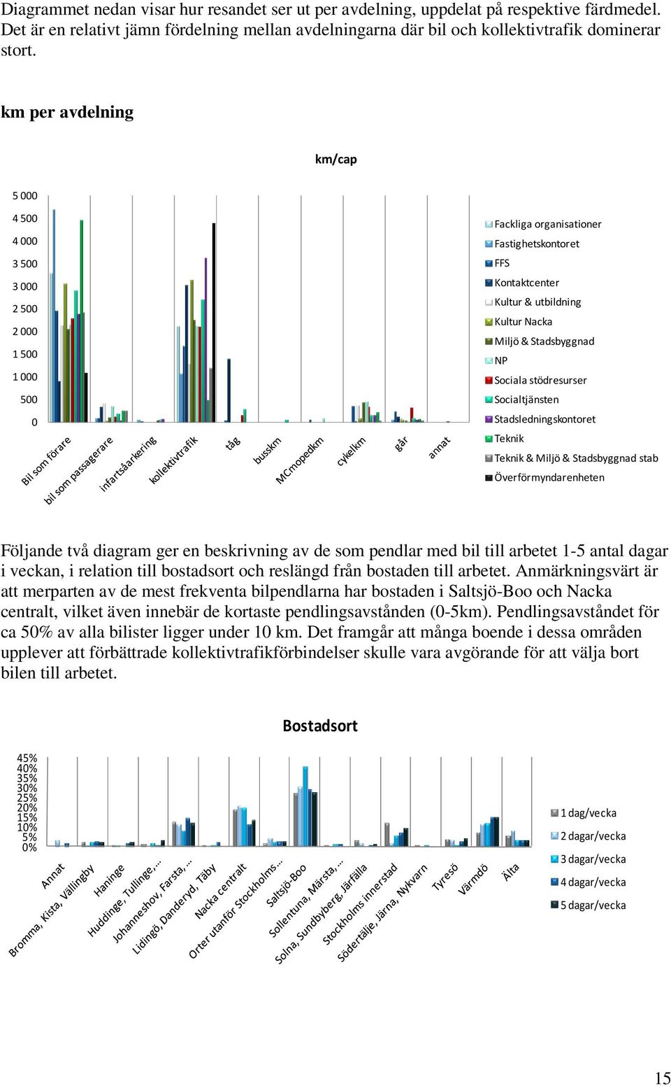 Socialtjänsten Stadsledningskontoret Teknik Teknik & Miljö & Stadsbyggnad stab Överförmyndarenheten Följande två diagram ger en beskrivning av de som pendlar med bil till arbetet 1-5 antal dagar i