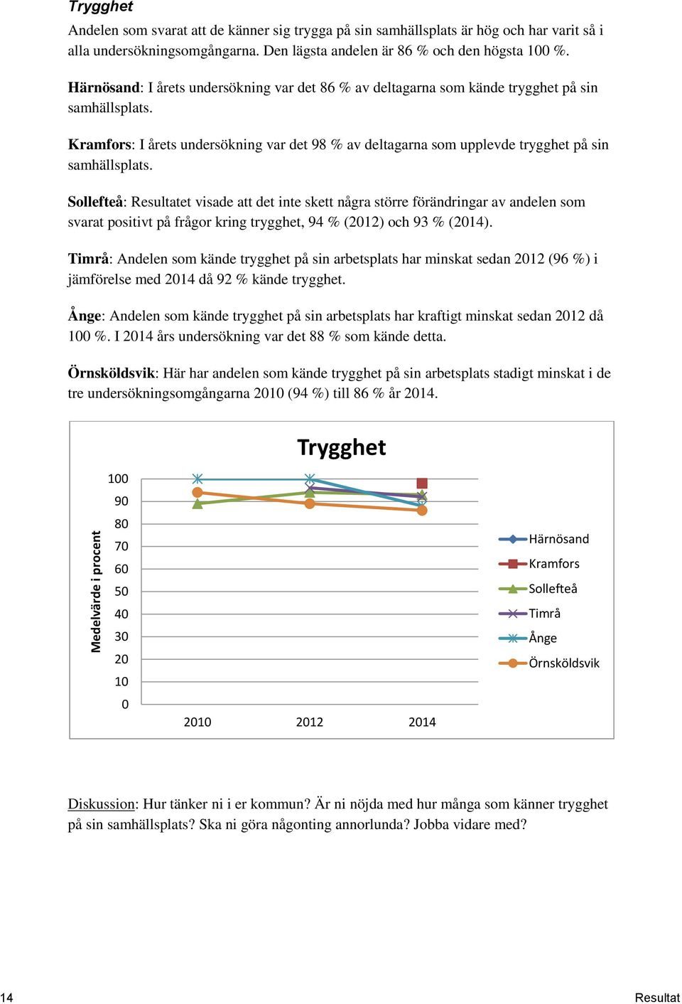 Kramfors: I årets undersökning var det 98 % av deltagarna som upplevde trygghet på sin samhällsplats.