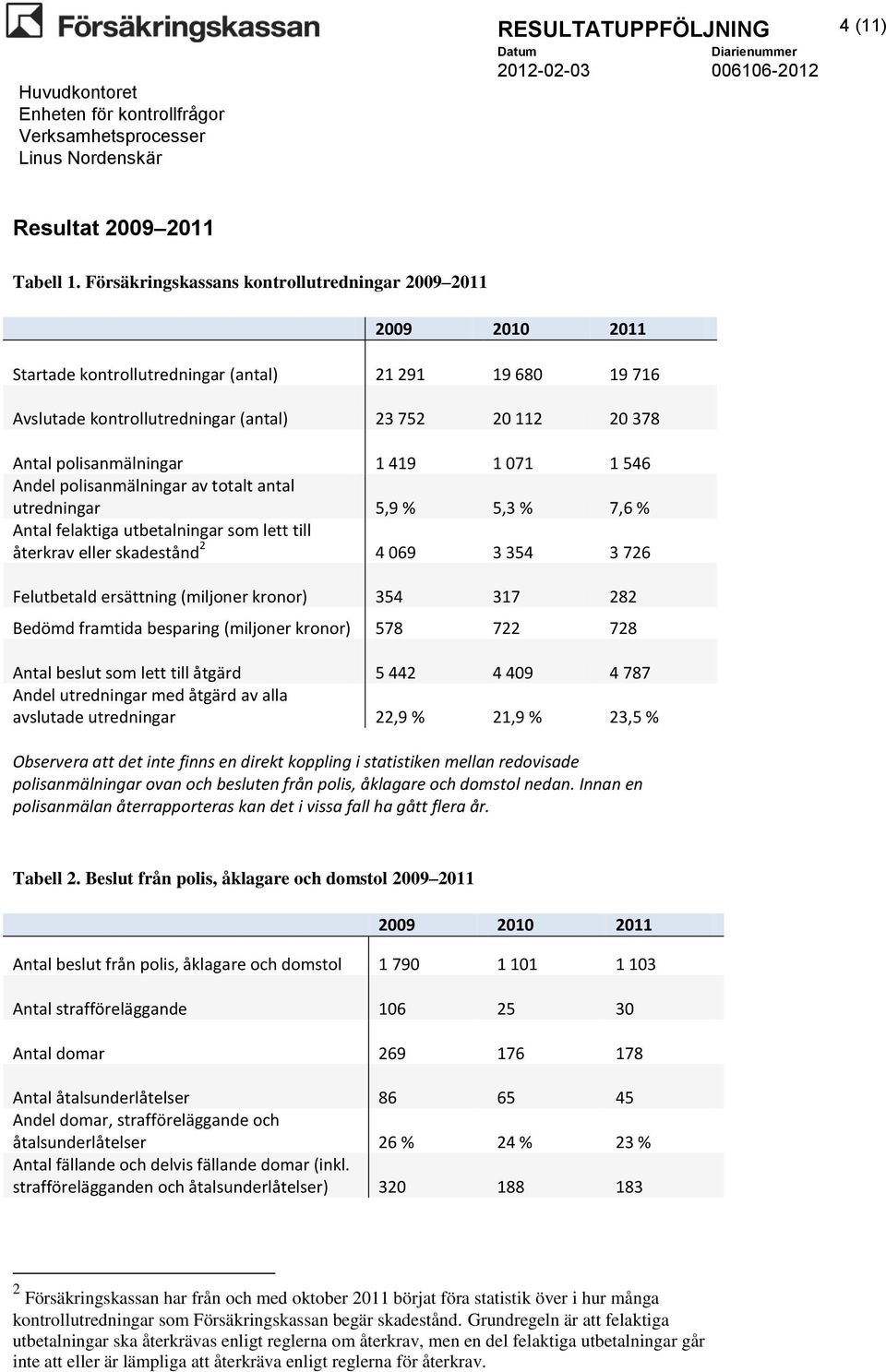 polisanmälningar 1 419 1 071 1 546 Andel polisanmälningar av totalt antal utredningar 5,9 % 5,3 % 7,6 % Antal felaktiga utbetalningar som lett till återkrav eller skadestånd 2 4 069 3 354 3 726