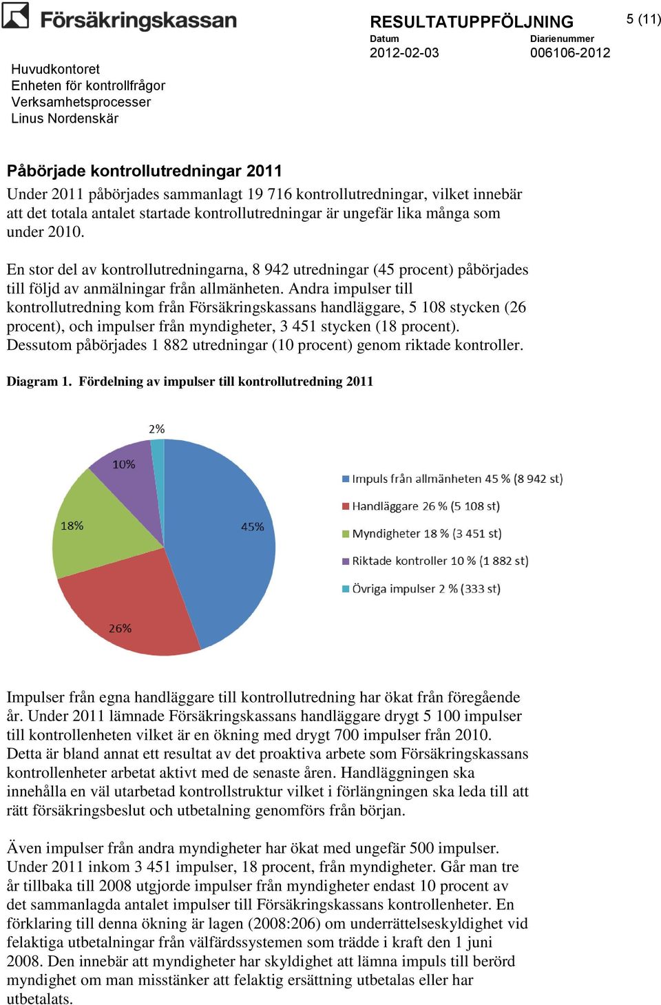 Andra impulser till kontrollutredning kom från Försäkringskassans handläggare, 5 108 stycken (26 procent), och impulser från myndigheter, 3 451 stycken (18 procent).