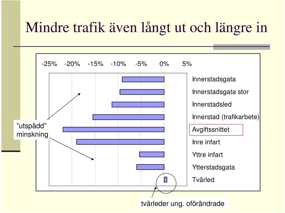 utspädd minskning Innerstad (trafikarbete) Avgiftssnittet Inre