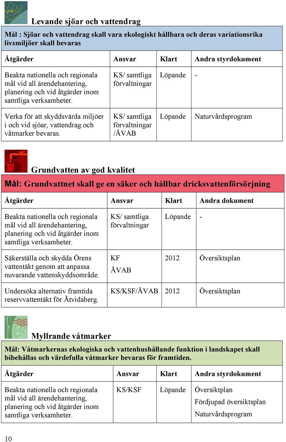 /ÅVAB Löpande Grundvatten av god kvalitet Mål: Grundvattnet skall ge en säker och hållbar dricksvattenförsörjning Säkerställa och skydda Örens vattentäkt genom att anpassa nuvarande