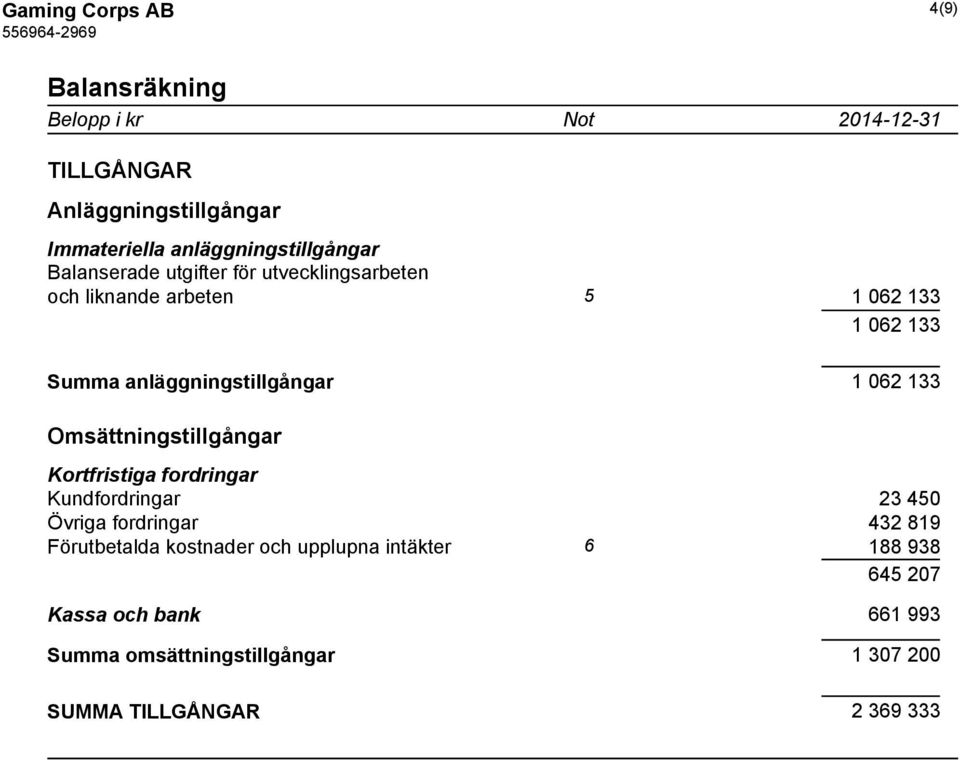 133 Omsättningstillgångar Kortfristiga fordringar Kundfordringar 23 450 Övriga fordringar 432 819 Förutbetalda kostnader