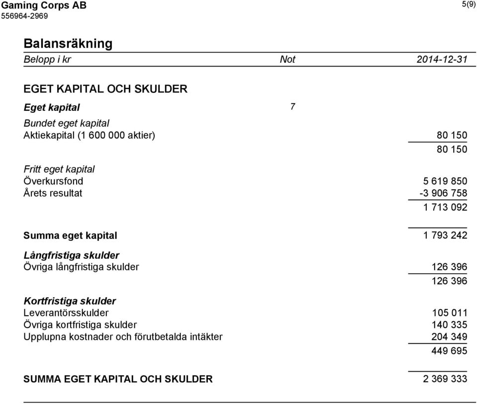 793 242 Långfristiga skulder Övriga långfristiga skulder 126 396 126 396 Kortfristiga skulder Leverantörsskulder 105 011 Övriga