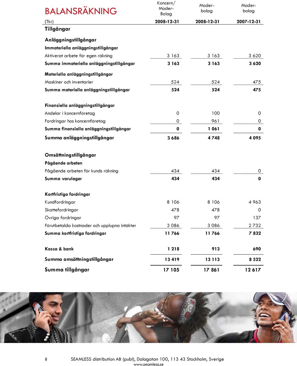 anläggningstillgångar Andelar i koncernföretag 0 100 0 Fordringar hos koncernföretag 0 961 0 Summa finansiella anläggningstillgångar 0 1 061 0 Summa anläggningstillgångar 3 686 4 748 4 095