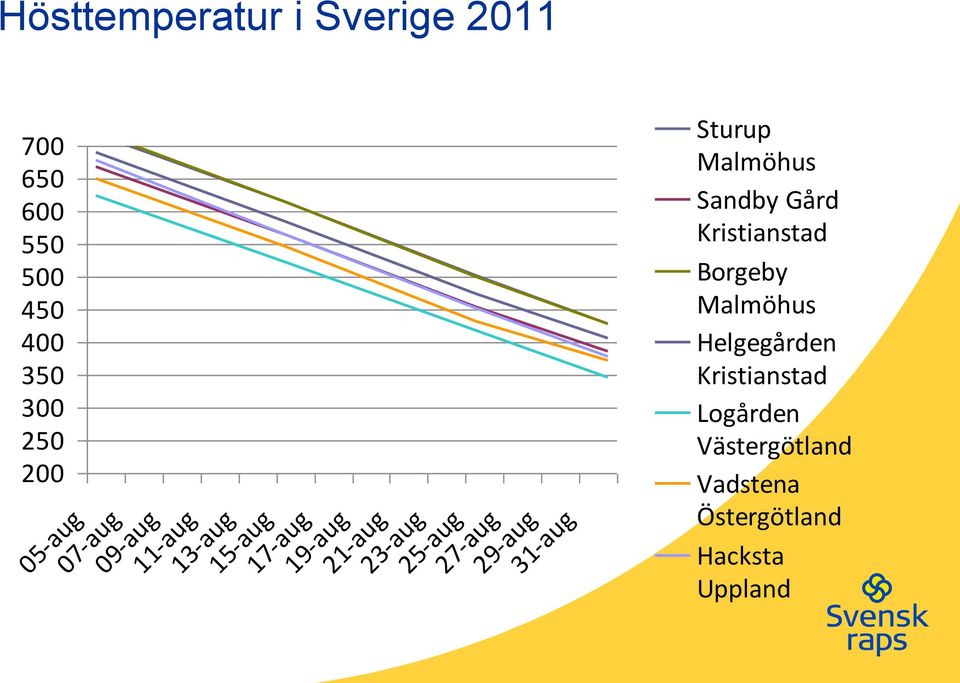 27-aug 29-aug 31-aug Sturup Malmöhus Sandby Gård Kristianstad Borgeby Malmöhus