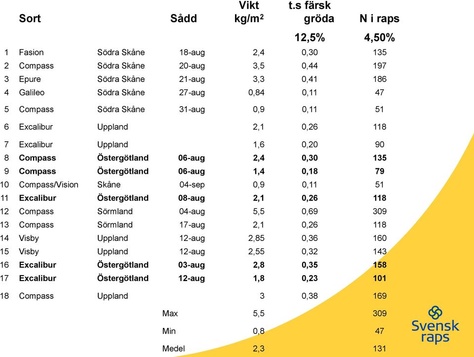 5 Compass Södra Skåne 31-aug 0,9 0,11 51 6 Excalibur Uppland 2,1 0,26 118 7 Excalibur Uppland 1,6 0,20 90 8 Compass Östergötland 06-aug 2,4 0,30 135 9 Compass Östergötland 06-aug 1,4 0,18 79 10