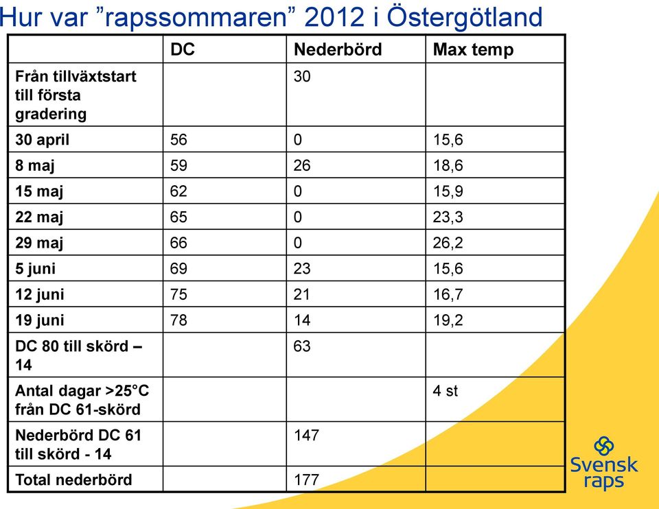 maj 66 0 26,2 5 juni 69 23 15,6 12 juni 75 21 16,7 19 juni 78 14 19,2 DC 80 till skörd 14