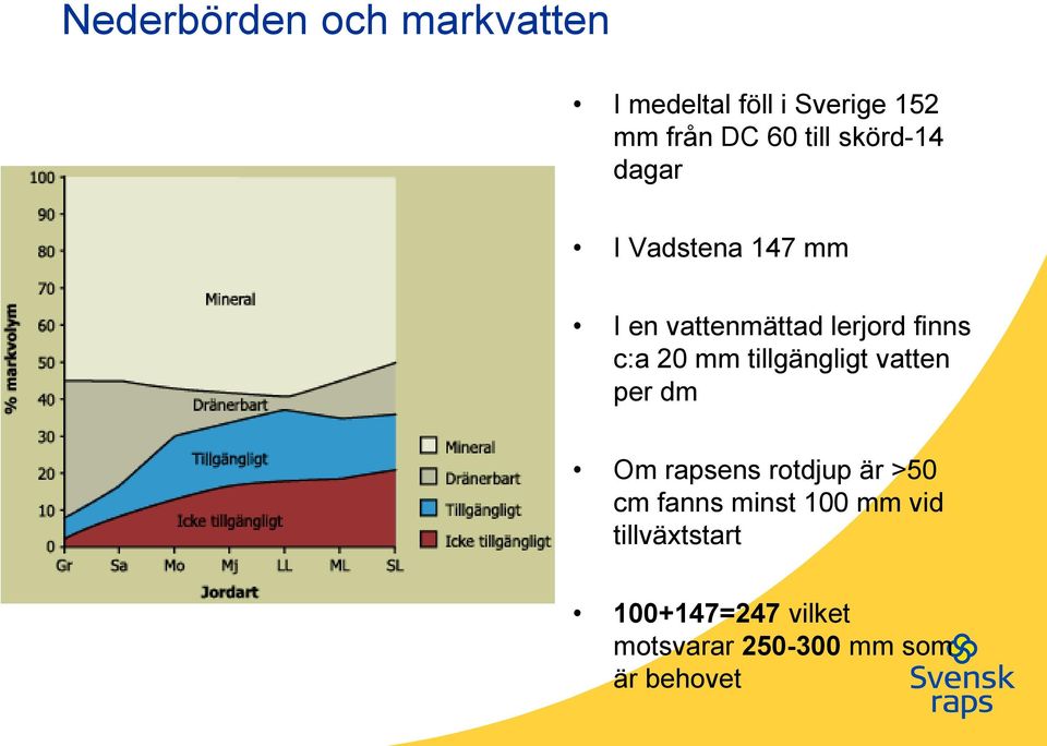 20 mm tillgängligt vatten per dm Om rapsens rotdjup är >50 cm fanns minst