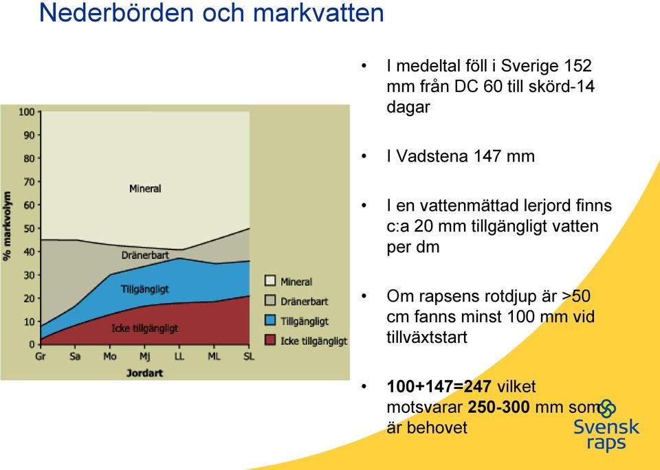 20 mm tillgängligt vatten per dm Om rapsens rotdjup är >50 cm fanns minst