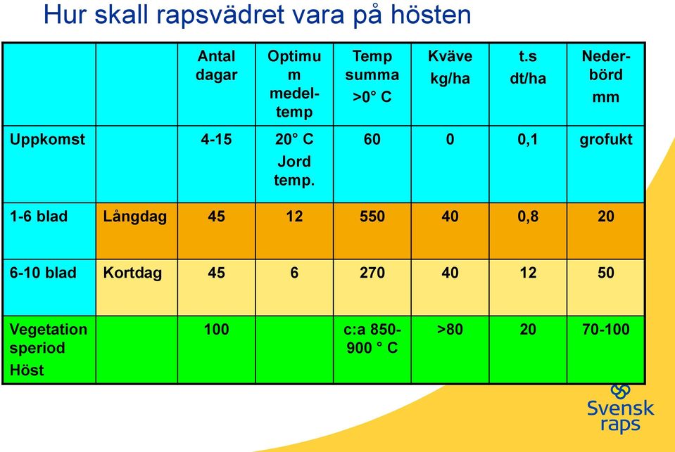 s dt/ha Optimu m medeltemp Nederbörd mm Uppkomst 4-15 20 C Jord temp.