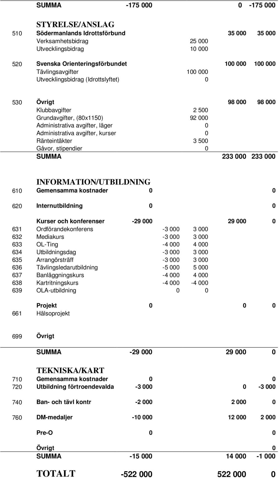 kurser 0 Ränteintäkter 3 500 Gåvor, stipendier 0 SUMMA 233 000 233 000 INFORMATION/UTBILDNING 610 Gemensamma kostnader 0 0 620 Internutbildning 0 0 Kurser och konferenser -29 000 29 000 0 631