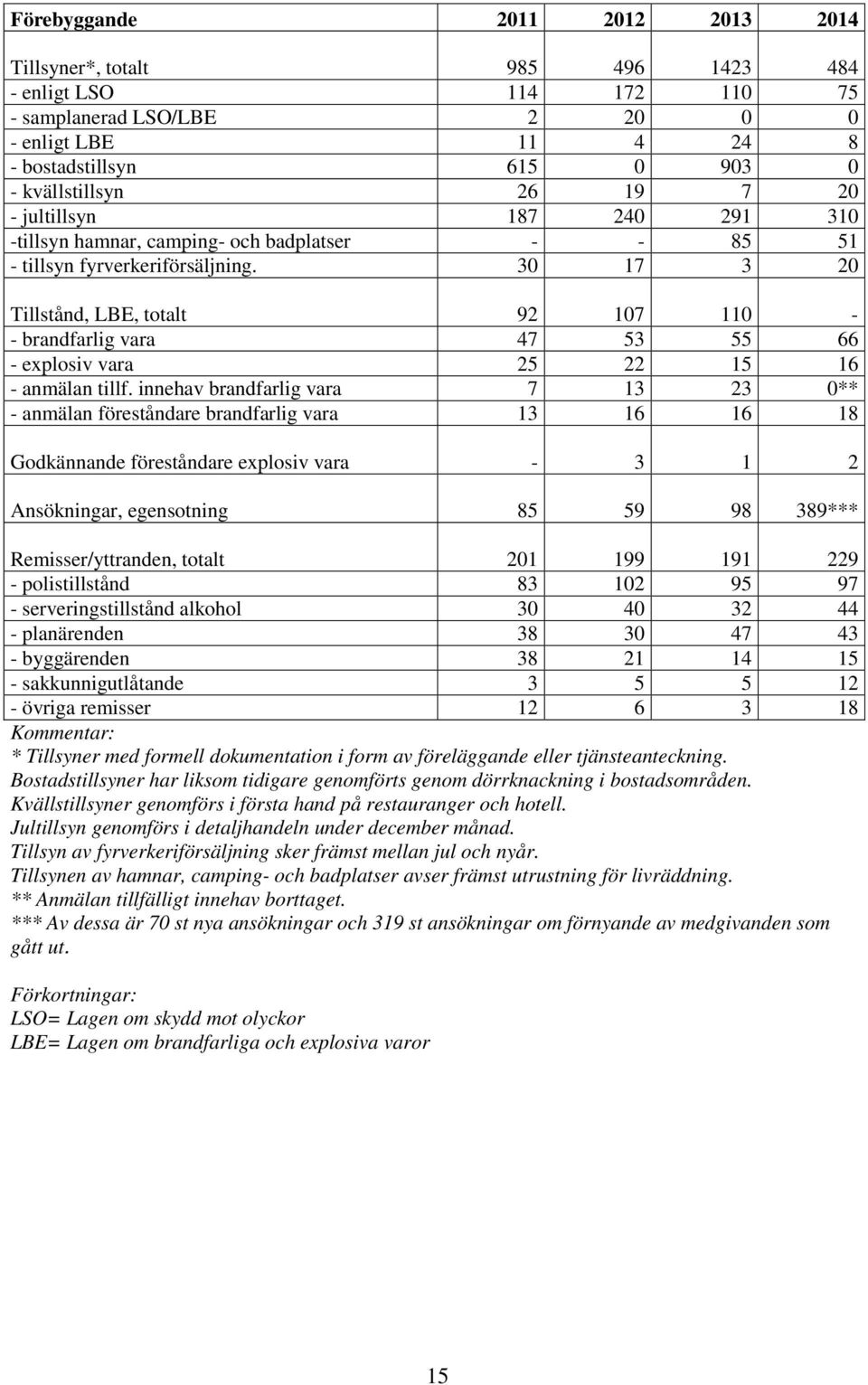 30 17 3 20 Tillstånd, LBE, totalt 92 107 110 - - brandfarlig vara 47 53 55 66 - explosiv vara 25 22 15 16 - anmälan tillf.