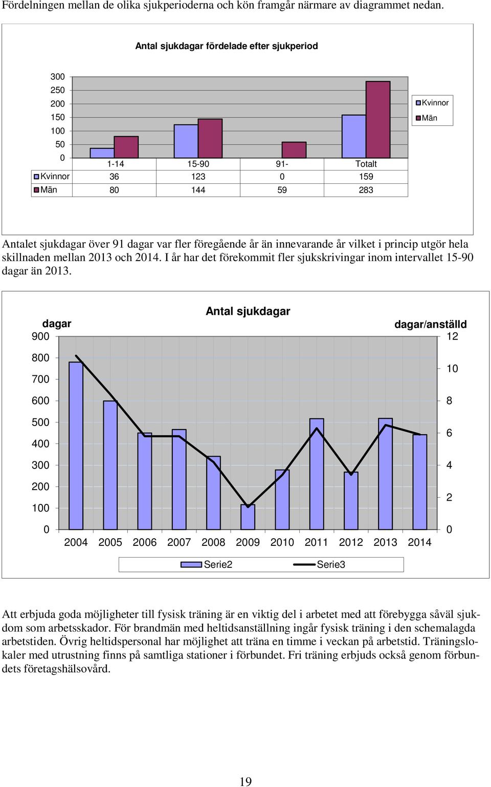 innevarande år vilket i princip utgör hela skillnaden mellan 2013 och 2014. I år har det förekommit fler sjukskrivingar inom intervallet 15-90 dagar än 2013.