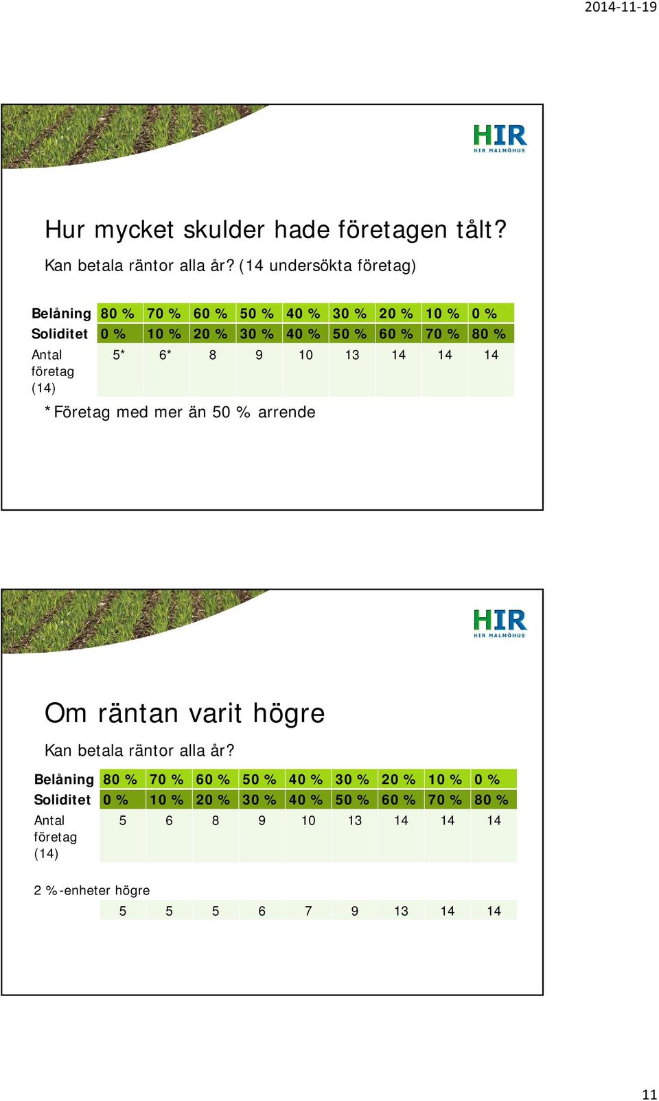 % Antal företag (14) 5* 6* 8 9 10 13 14 14 14 *Företag med mer än 50 % arrende Om räntan varit högre Kan betala räntor alla år?