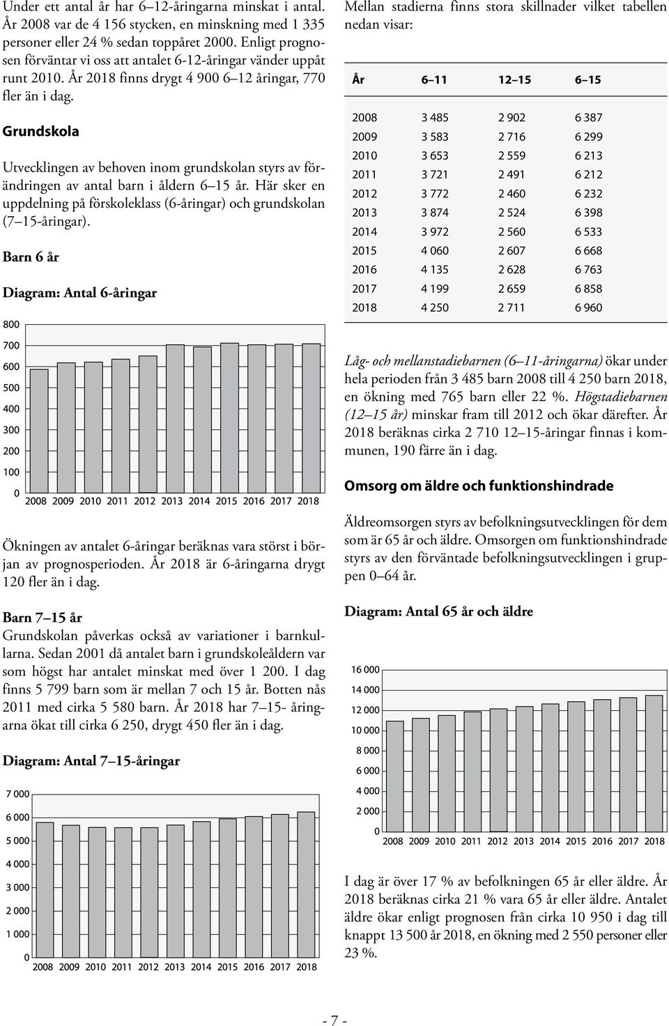 Grundskola Utvecklingen av behoven inom grundskolan styrs av förändringen av antal barn i åldern 6 15 år. Här sker en uppdelning på förskoleklass (6-åringar) och grundskolan (7 15-åringar).