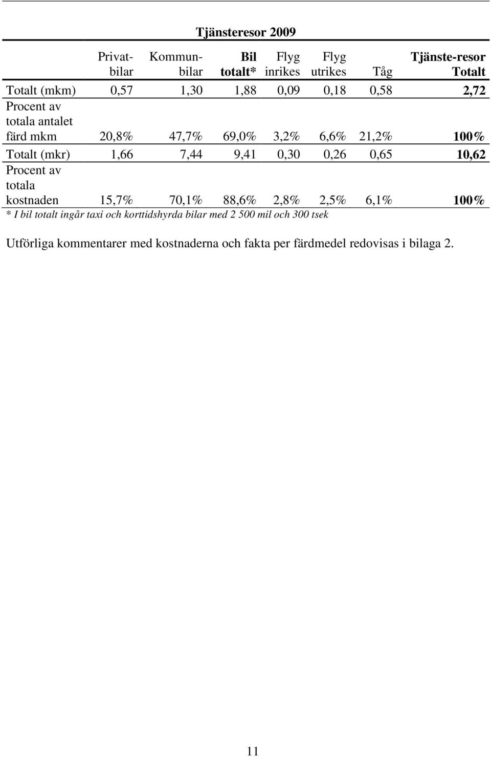 Tåg Tjänste-resor Totalt Totalt (mkm) 0,57 1,30 1,88 0,09 0,18 0,58 2,72 Procent av totala antalet färd mkm 20,8% 47,7% 69,0%