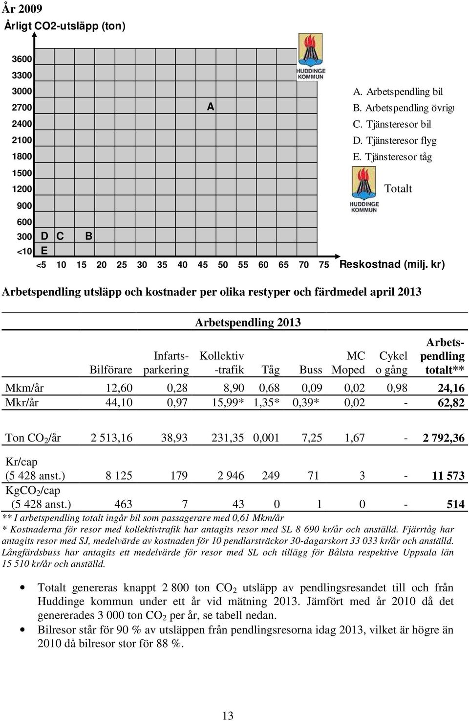 kr) Arbetspendling utsläpp och kostnader per olika restyper och färdmedel april 2013 Bilförare Arbetspendling 2013 Kollektiv -trafik Tåg Buss MC Moped Cykel o gång Infartsparkering Arbetspendling