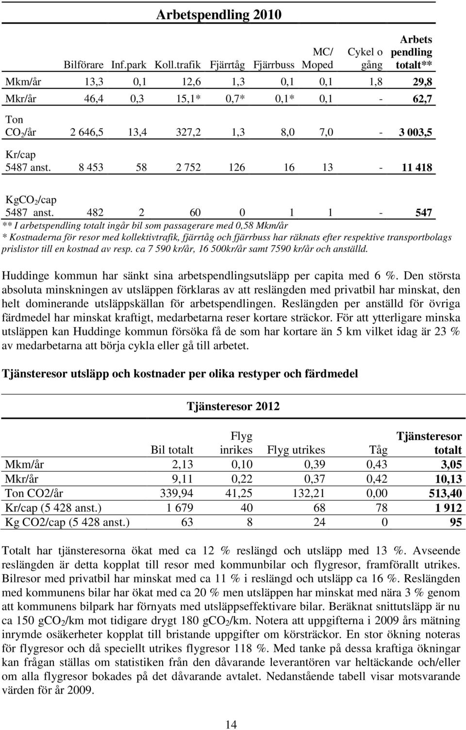 7,0-3 003,5 Kr/cap 5487 anst. 8 453 58 2 752 126 16 13-11 418 KgCO 2 /cap 5487 anst.
