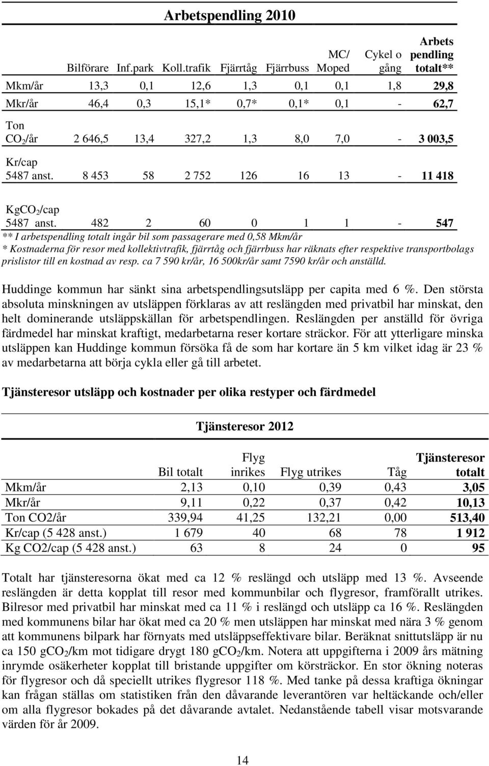 7,0-3 003,5 Kr/cap 5487 anst. 8 453 58 2 752 126 16 13-11 418 KgCO 2 /cap 5487 anst.