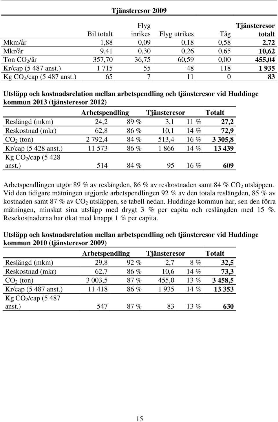 ) 65 7 11 0 83 Utsläpp och kostnadsrelation mellan arbetspendling och tjänsteresor vid Huddinge kommun 2013 (tjänsteresor 2012) Arbetspendling Tjänsteresor Totalt Reslängd (mkm) 24,2 89 % 3,1 11 %