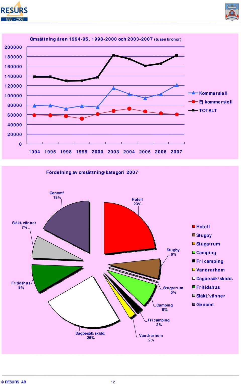 omsättning/kategori 2007 Genomf 18% Hotell 23% Släkt/vänner 7% Fritidshus 9% Stugby 6% Stuga/rum 0% Camping 8% Fri camping 2%