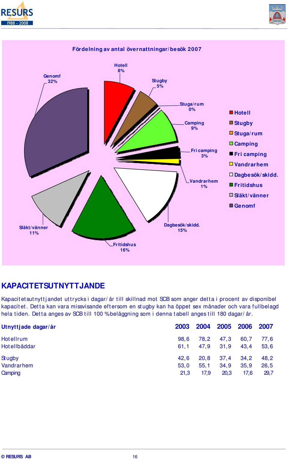 15% Fritidshus 16% KAPACITETSUTNYTTJANDE Kapacitetsutnyttjandet uttrycks i dagar/år till skillnad mot SCB som anger detta i procent av disponibel kapacitet.