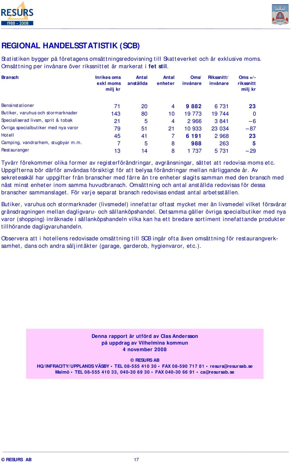 stormarknader 143 80 10 19 773 19 744 0 Specialiserad livsm, sprit & tobak 21 5 4 2 966 3 841 6 Övriga specialbutiker med nya varor 79 51 21 10 933 23 034 87 Hotell 45 41 7 6 191 2 968 23 Camping,