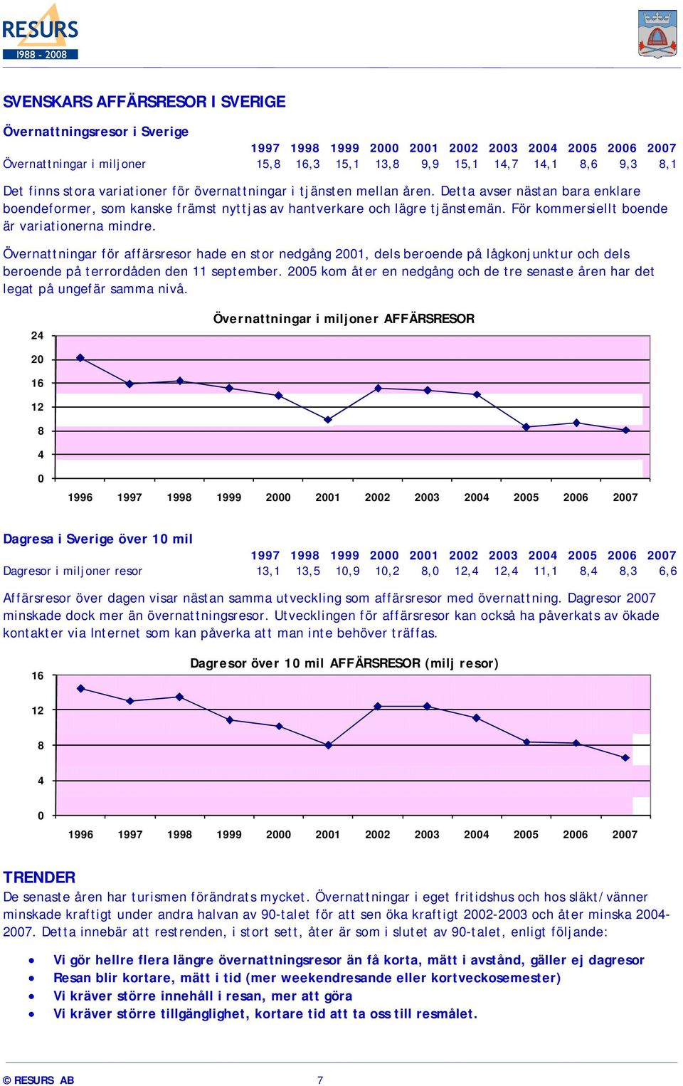 För kommersiellt boende är variationerna mindre. Övernattningar för affärsresor hade en stor nedgång 2001, dels beroende på lågkonjunktur och dels beroende på terrordåden den 11 september.