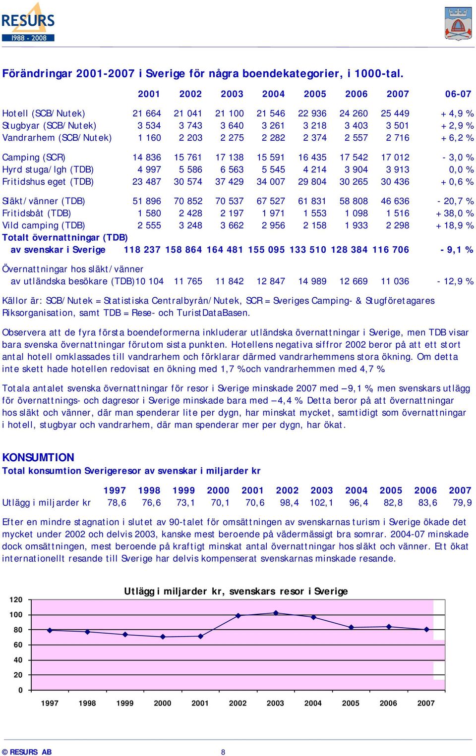 (SCB/Nutek) 1 160 2 203 2 275 2 282 2 374 2 557 2 716 + 6,2 % Camping (SCR) 14 836 15 761 17 138 15 591 16 435 17 542 17 012-3,0 % Hyrd stuga/lgh (TDB) 4 997 5 586 6 563 5 545 4 214 3 904 3 913 0,0 %