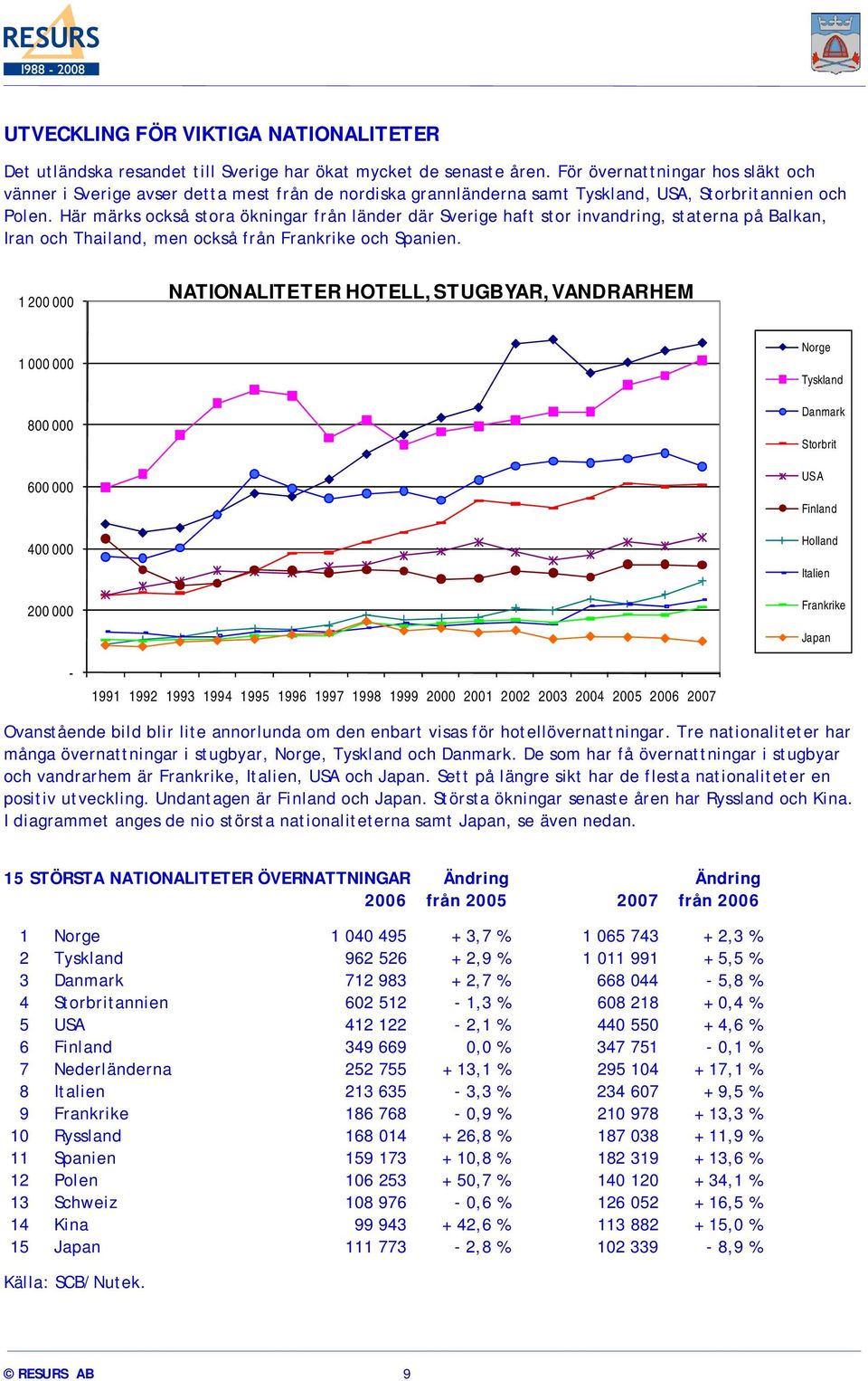 Här märks också stora ökningar från länder där Sverige haft stor invandring, staterna på Balkan, Iran och Thailand, men också från Frankrike och Spanien.