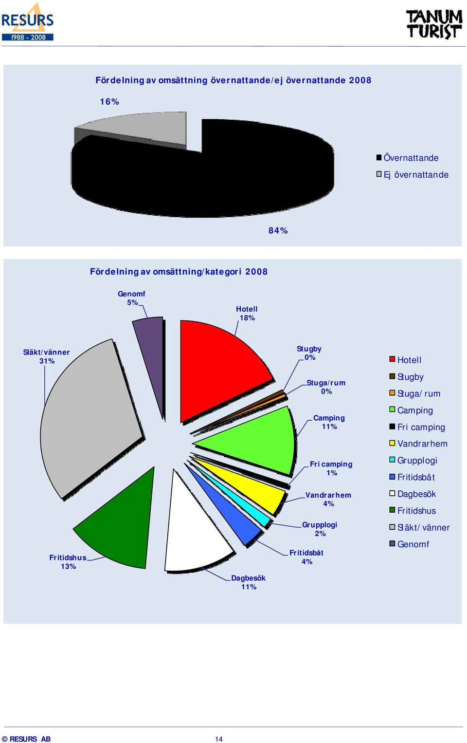 0% Stugby Stuga/rum Camping 11% Camping Fri camping Vandrarhem Fri camping 1% Grupplogi Fritidsbåt
