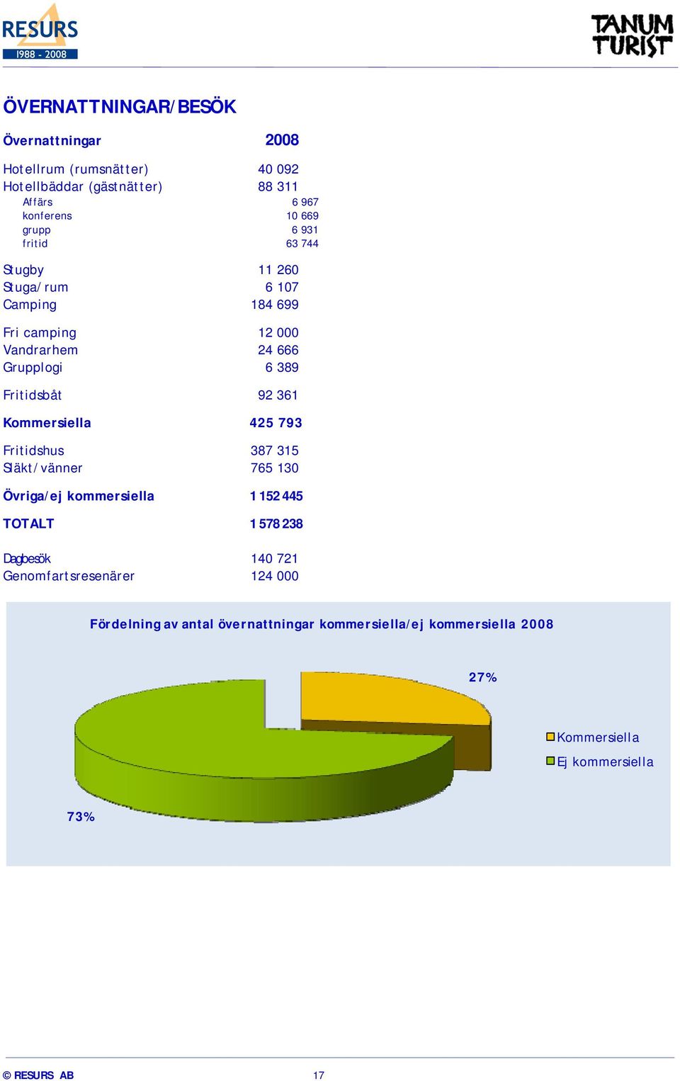 92 361 Kommersiella 425 793 Fritidshus 387 315 Släkt/vänner 765 130 Övriga/ej kommersiella 1 152 445 TOTALT 1 578 238 Dagbesök 140 721