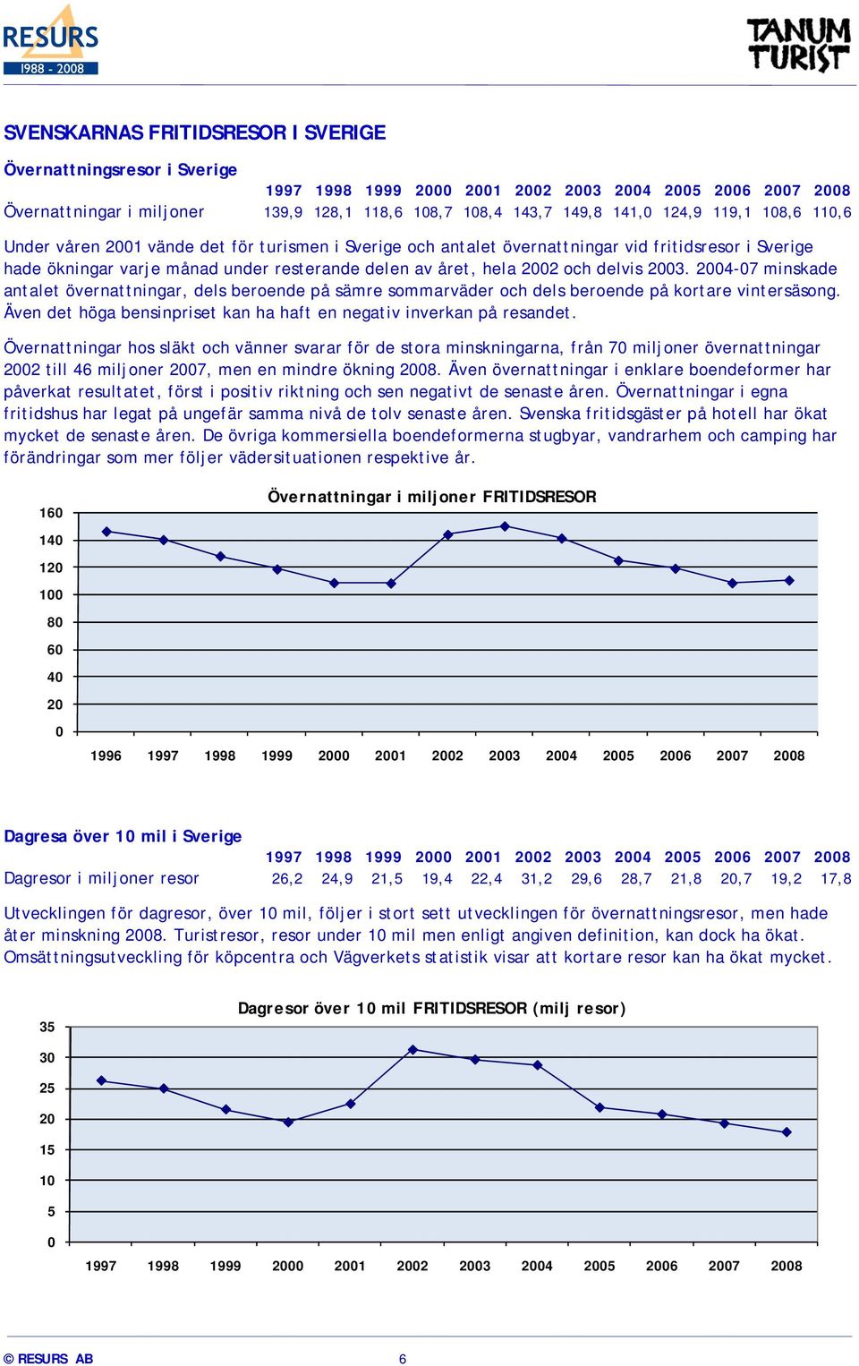 delvis 2003. 2004-07 minskade antalet övernattningar, dels beroende på sämre sommarväder och dels beroende på kortare vintersäsong.