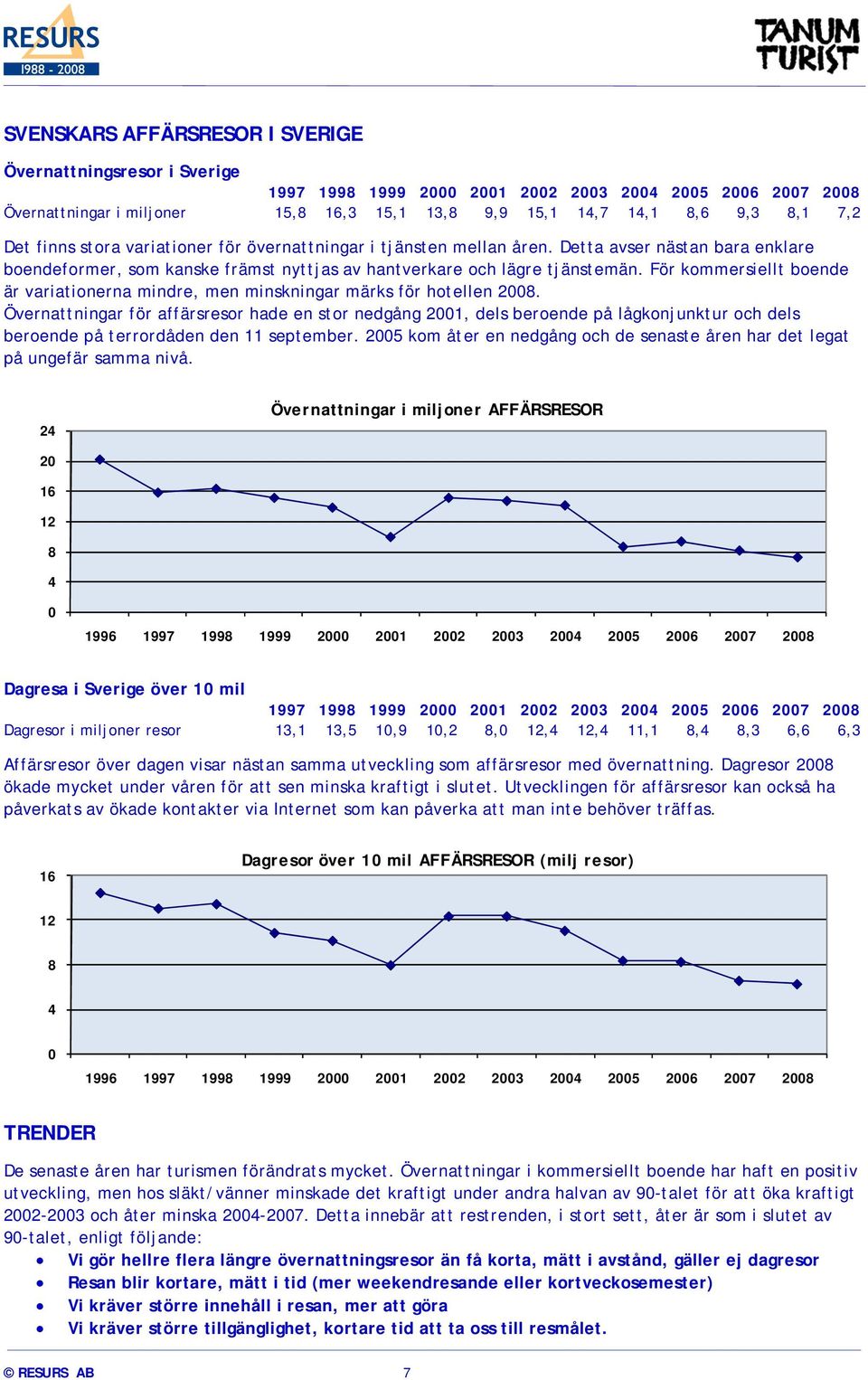 För kommersiellt boende är variationerna mindre, men minskningar märks för hotellen 2008.