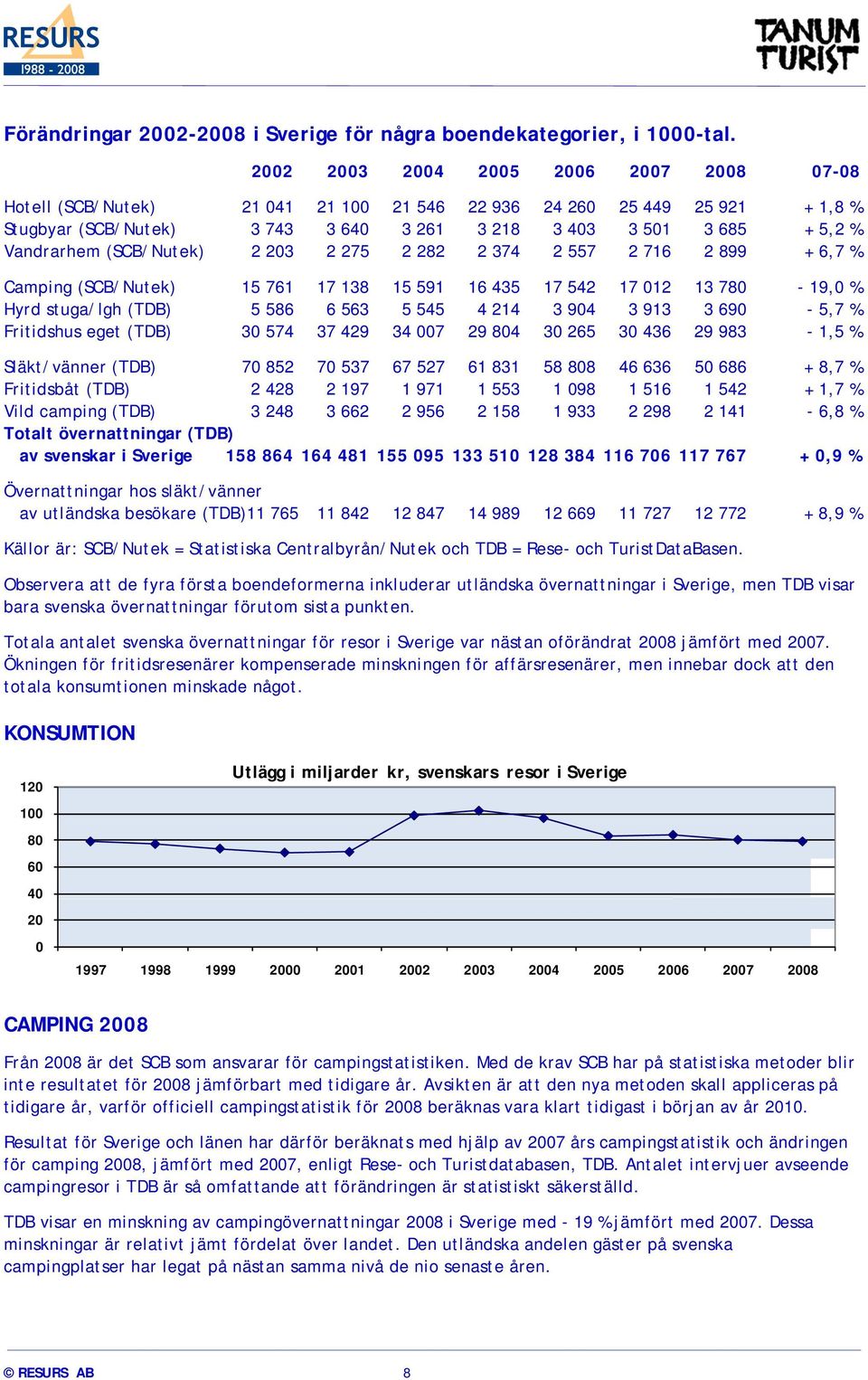 (SCB/Nutek) 2 203 2 275 2 282 2 374 2 557 2 716 2 899 + 6,7 % Camping (SCB/Nutek) 15 761 17 138 15 591 16 435 17 542 17 012 13 780-19,0 % Hyrd stuga/lgh (TDB) 5 586 6 563 5 545 4 214 3 904 3 913 3