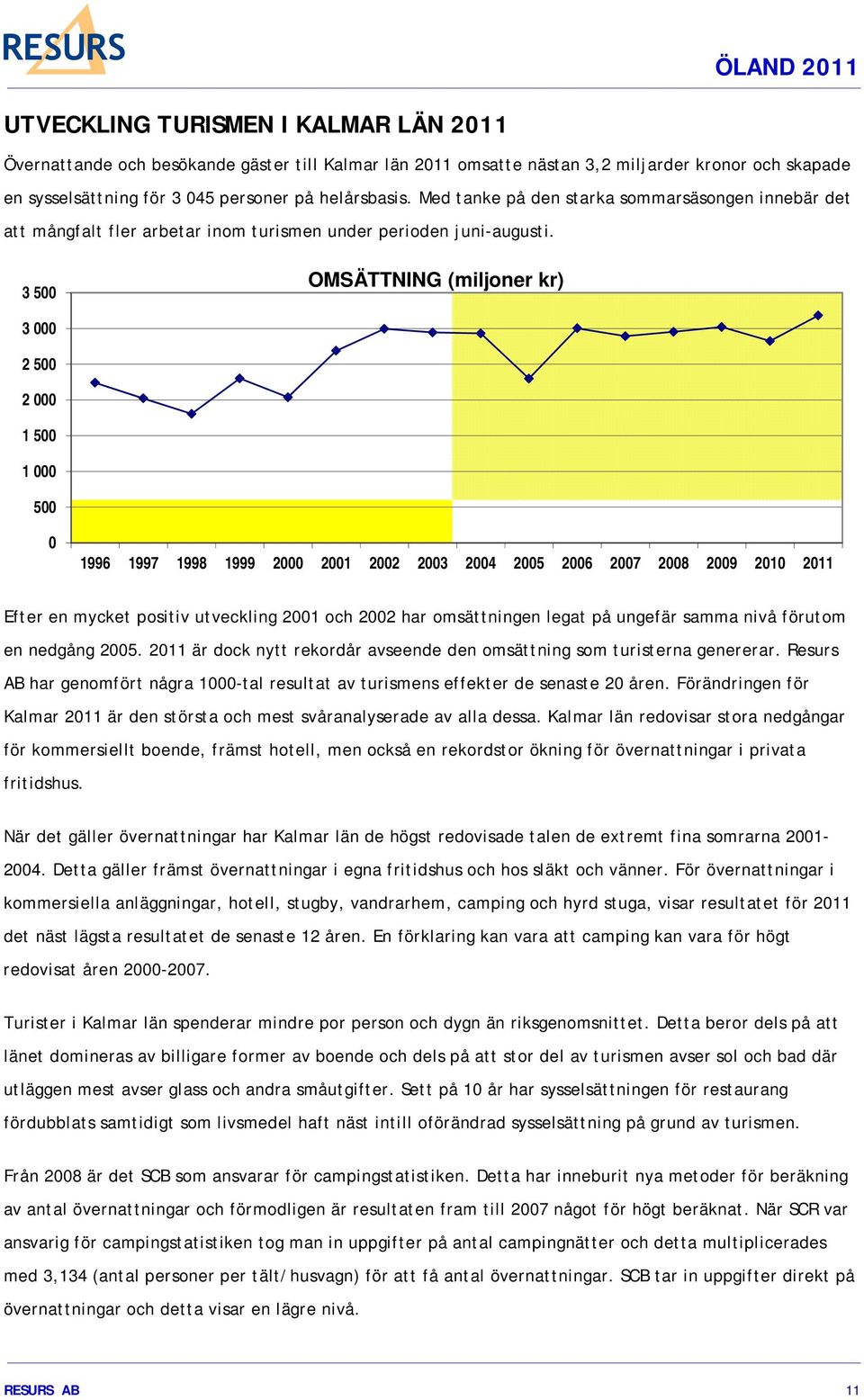 3 500 OMSÄTTNING (miljoner kr) 3 000 2 500 2 000 1 500 1 000 500 0 1996 1997 1998 1999 2000 2001 2002 2003 2004 2005 2006 2007 2008 2009 2010 2011 Efter en mycket positiv utveckling 2001 och 2002 har