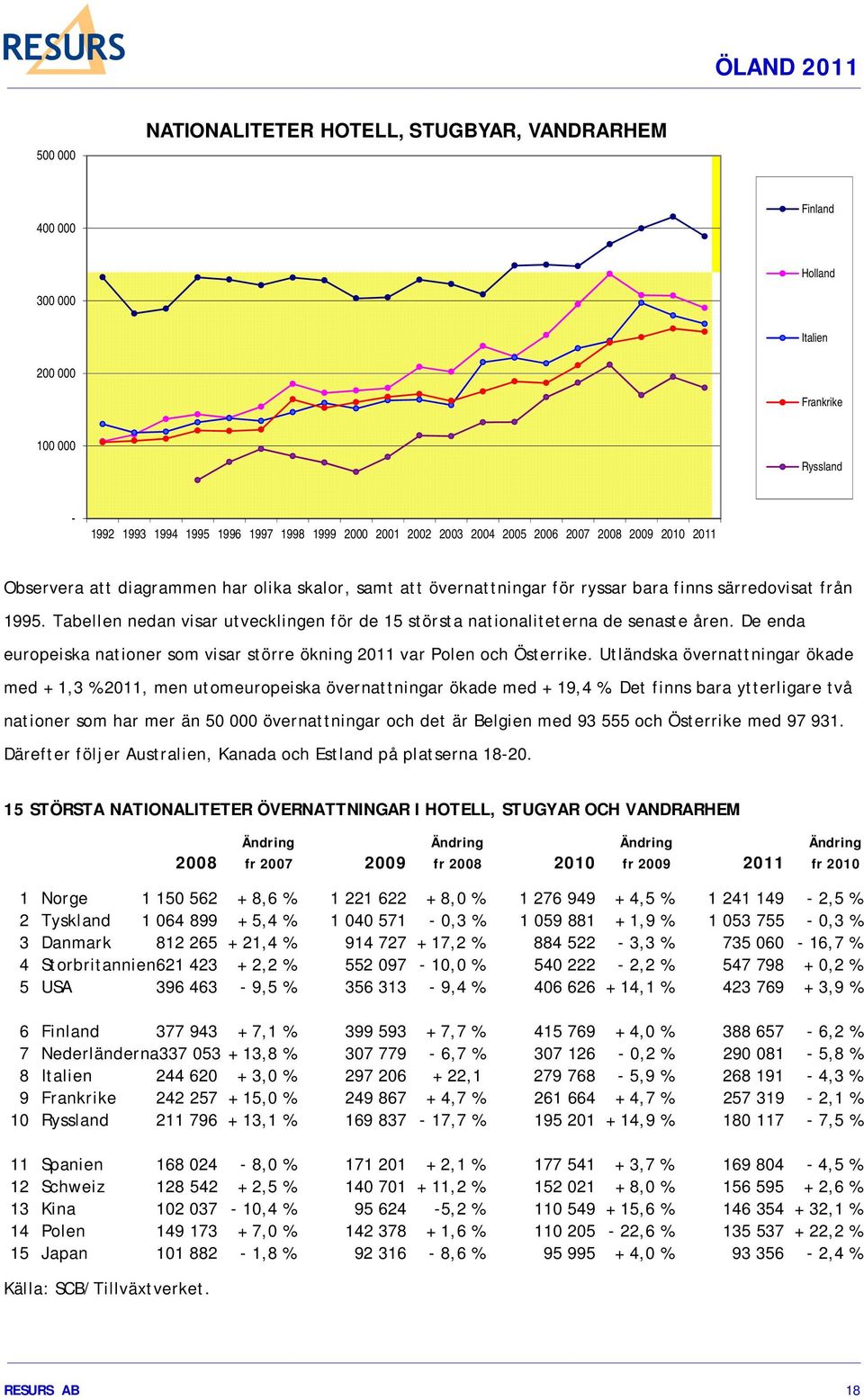 Tabellen nedan visar utvecklingen för de 15 största nationaliteterna de senaste åren. De enda europeiska nationer som visar större ökning 2011 var Polen och Österrike.