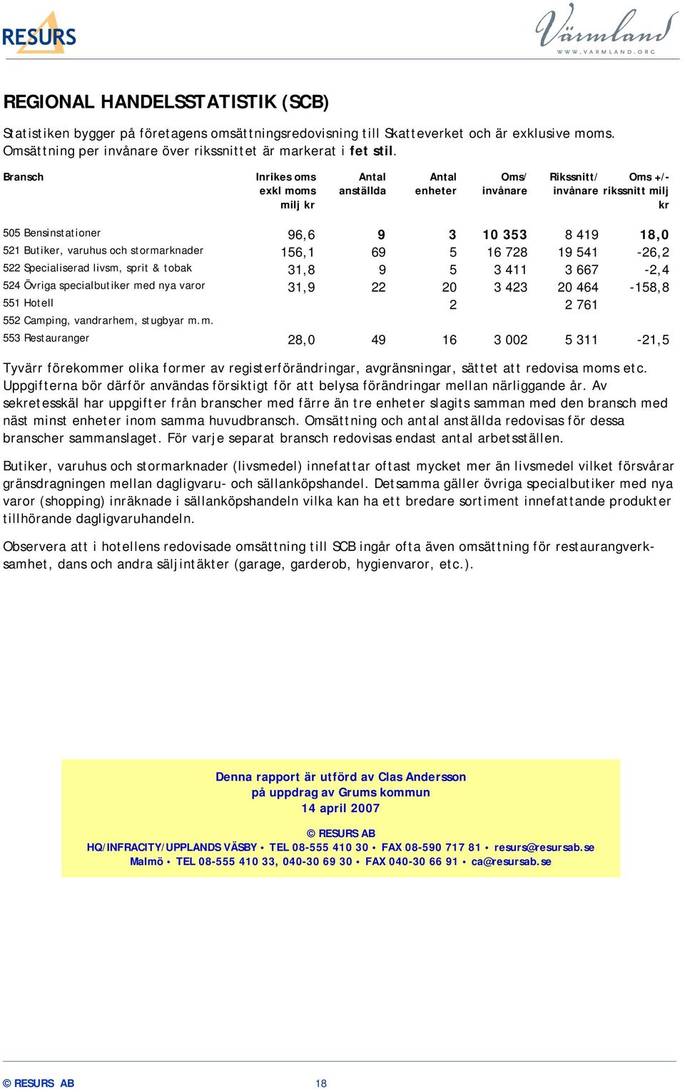 stormarknader 156,1 69 5 16 728 19 541-26,2 522 Specialiserad livsm, sprit & tobak 31,8 9 5 3 411 3 667-2,4 524 Övriga specialbutiker med nya varor 31,9 22 20 3 423 20 464-158,8 551 Hotell 2 2 761