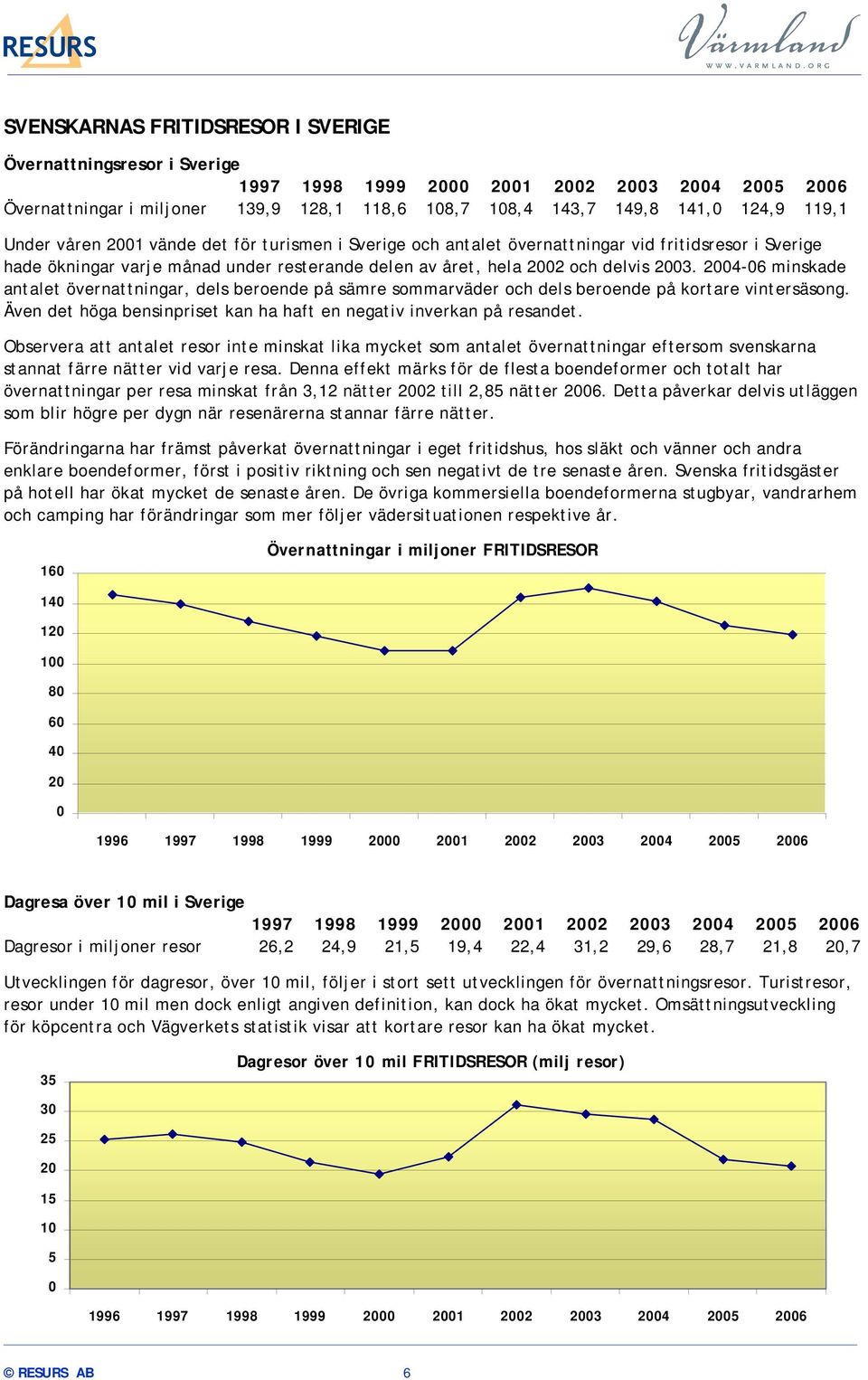 2004-06 minskade antalet övernattningar, dels beroende på sämre sommarväder och dels beroende på kortare vintersäsong. Även det höga bensinpriset kan ha haft en negativ inverkan på resandet.